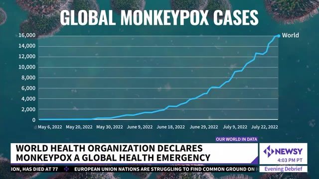 Monkeypox cases rising rapidly in the U.S. 